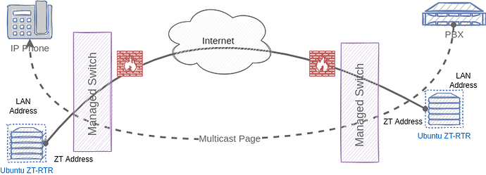 Multicast