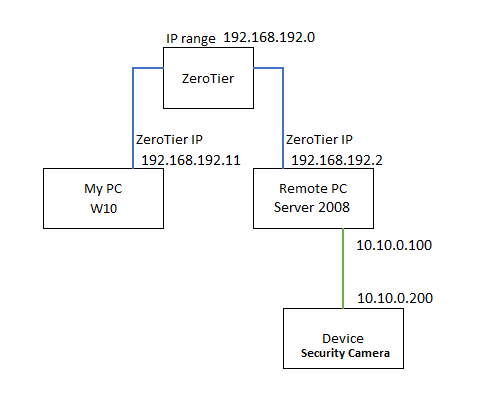 Zerotier network